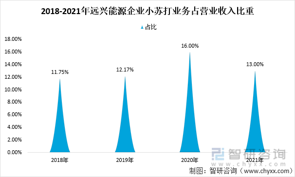 2018-2021年远兴能源企业小苏打业务占营业收入比重
