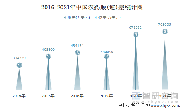 2016-2021年中国农药顺(逆)差统计图