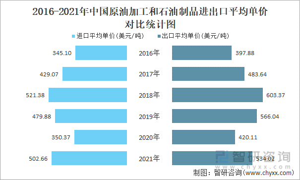 2016-2021年中国原油加工和石油制品进出口平均单价对比统计图