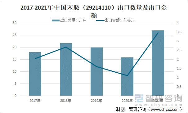 2017-2021年中国苯胺（29214110）出口数量及出口金额