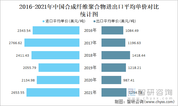 2016-2021年中国合成纤维聚合物进出口平均单价对比统计图