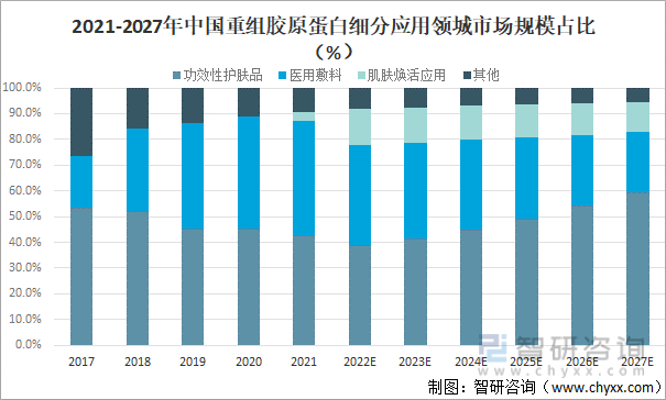 2021-2027年中国重组胶原蛋白细分应用领城市场规模占比（%）