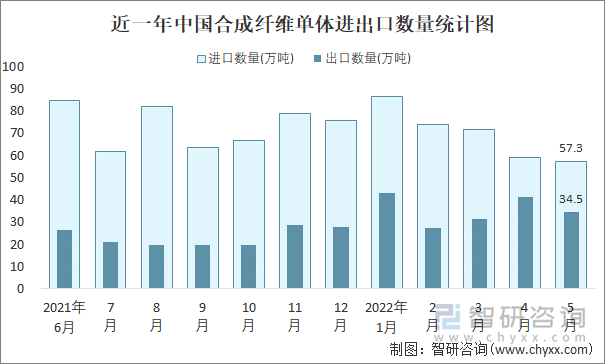 近一年中国合成纤维单体进出口数量统计图