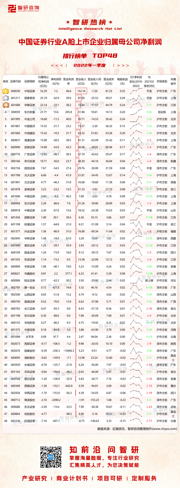 0801：2022Q1中国证券池行业A股上市企业净利润-二维码（万桃红）