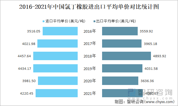 2016-2021年中国氯丁橡胶进出口平均单价对比统计图