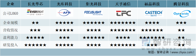 中国激光雷达行业重点上市企业主要指标对比