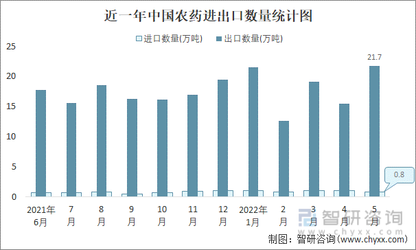 近一年中国农药进出口数量统计图
