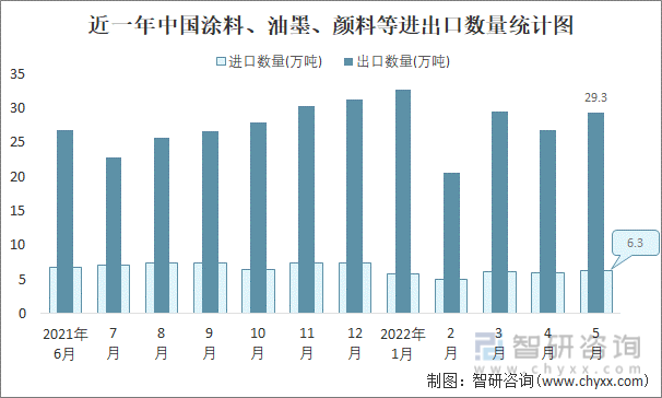 近一年中国涂料、油墨、颜料等进出口数量统计图