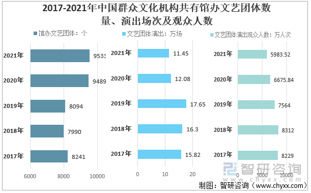 2017-2021年中国群众文化机构共有馆办文艺团体数量、演出场次及观众人数