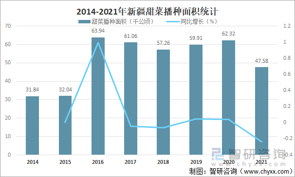 2014-2021年新疆甜菜播种面积统计