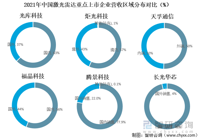 2021年中国激光雷达重点上市企业营收区域分布对比（%）