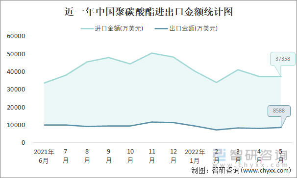 近一年中国聚碳酸酯进出口金额统计图