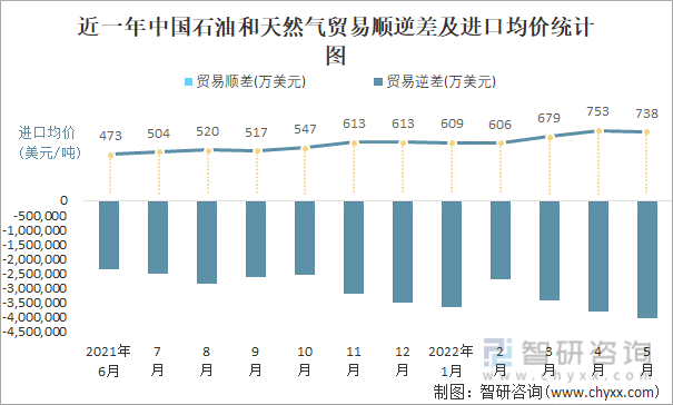 近一年中国石油和天然气贸易顺逆差及进口均价统计图