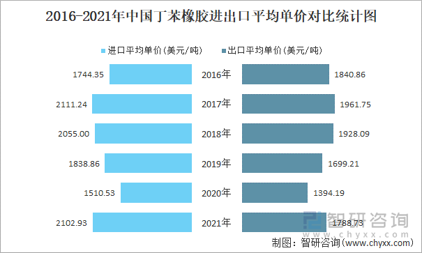 2016-2021年中国丁苯橡胶进出口平均单价对比统计图