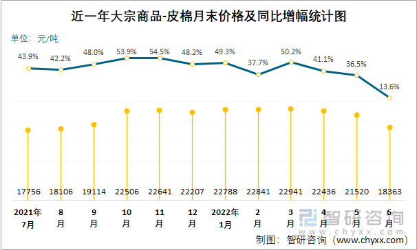 近一年大宗商品-皮棉月末价格及同比增幅统计图