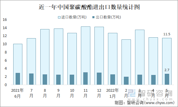 近一年中国聚碳酸酯进出口数量统计图