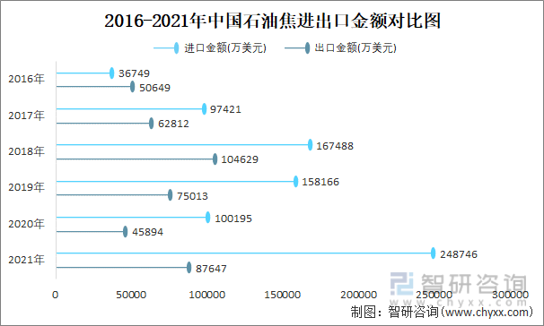 2016-2021年中国石油焦进出口金额对比图