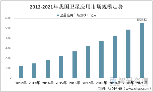 2012-2021年我國衛星應用市場規模走勢圖