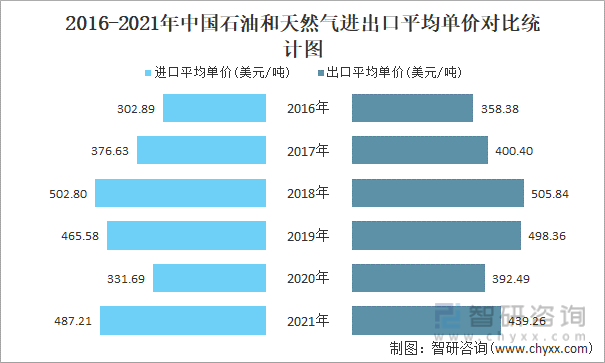 2016-2021年中国石油和天然气进出口平均单价对比统计图