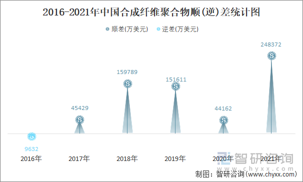 2016-2021年中国合成纤维聚合物顺(逆)差统计图