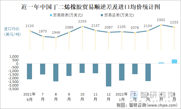 近一年中国丁二烯橡胶贸易顺逆差及进口均价统计图