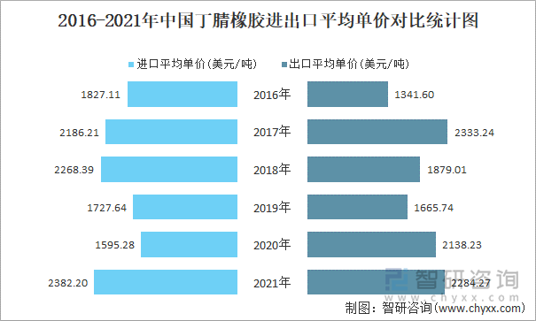 2016-2021年中国丁腈橡胶进出口平均单价对比统计图