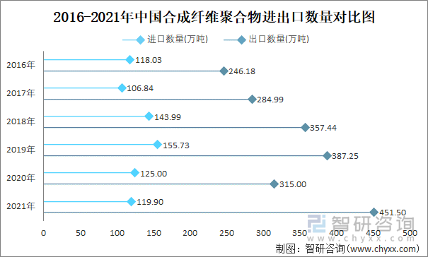 2016-2021年中国合成纤维聚合物进出口数量对比图