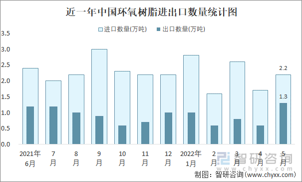 近一年中国环氧树脂进出口数量统计图