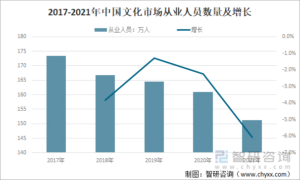 2017-2021年中国文化市场从业人员数量及增长