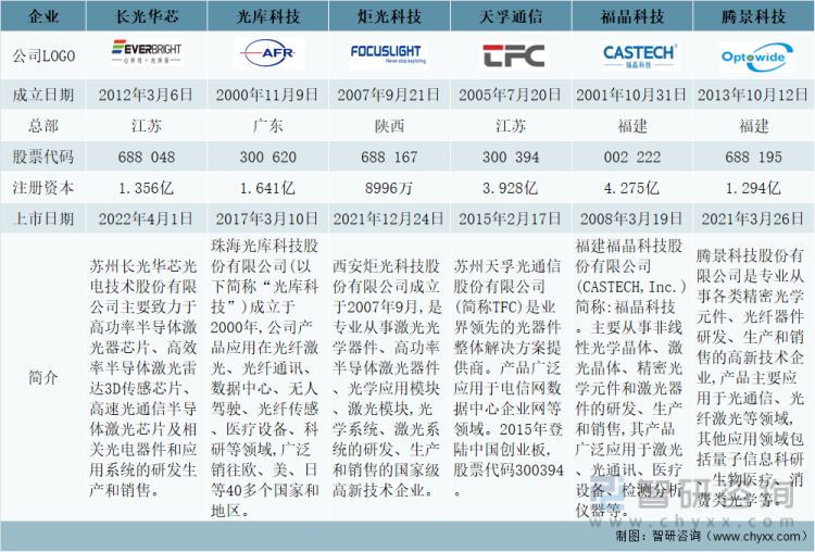 中国激光雷达行业重点上市企业基本情况对比