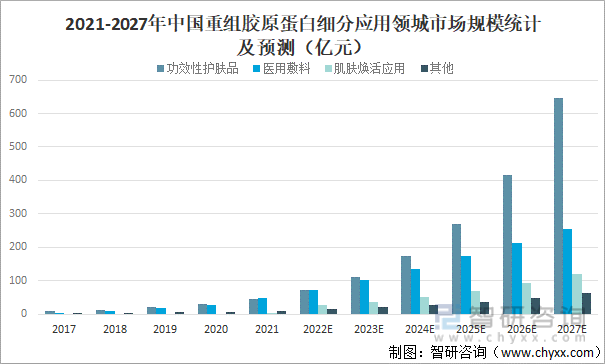 2021-2027年中国重组胶原蛋白细分应用领城市场规模统计及预测（亿元）