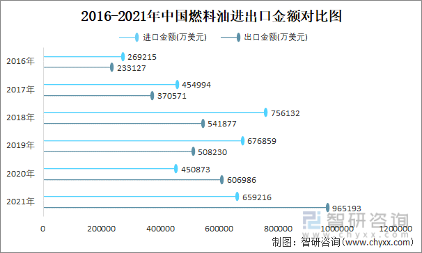 2016-2021年中国燃料油进出口金额对比图