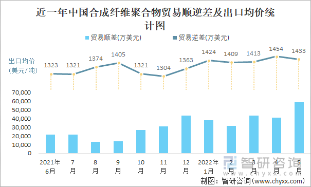 近一年中国合成纤维聚合物贸易顺逆差及出口均价统计图