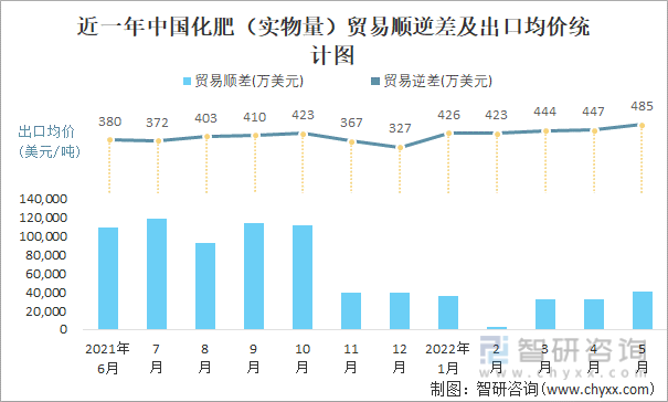 近一年中国化肥（实物量）贸易顺逆差及出口均价统计图