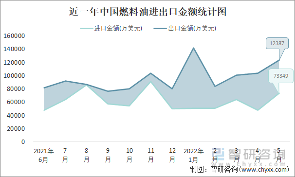 近一年中国燃料油进出口金额统计图