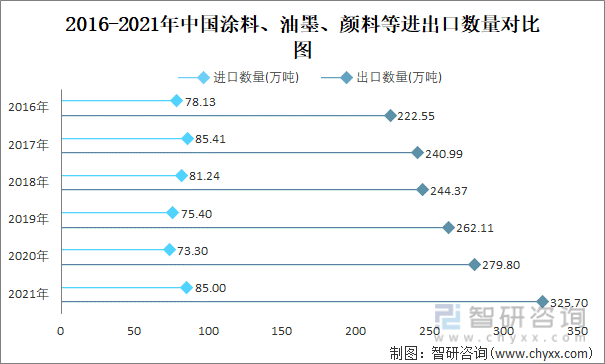 2016-2021年中国涂料、油墨、颜料等进出口数量对比图