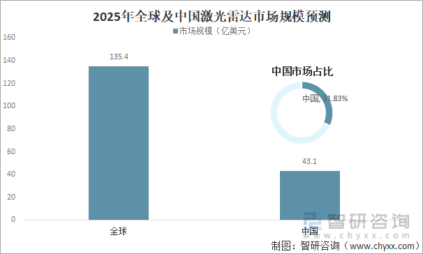 2025年全球及中国激光雷达市场规模预测