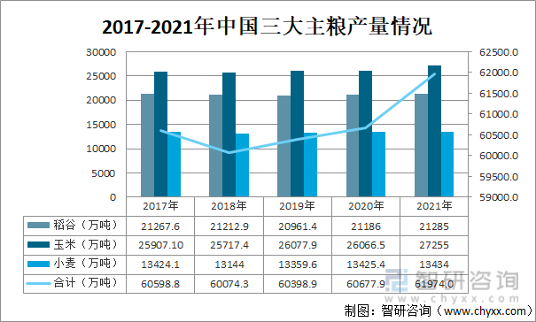 2017-2021年中国三大主粮产量情况