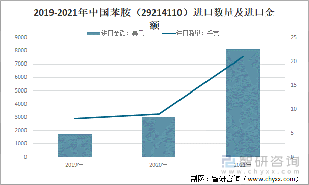 2019-2021年中国苯胺（29214110）进口数量及进口金额