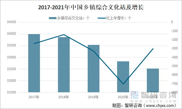 2017-2021年中国乡镇综合文化站及增长