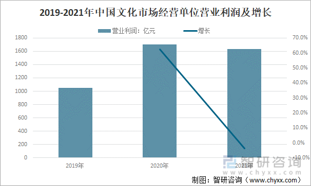 2019-2021年中国文化市场经营单位营业利润及增长