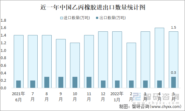 近一年中国乙丙橡胶进出口数量统计图