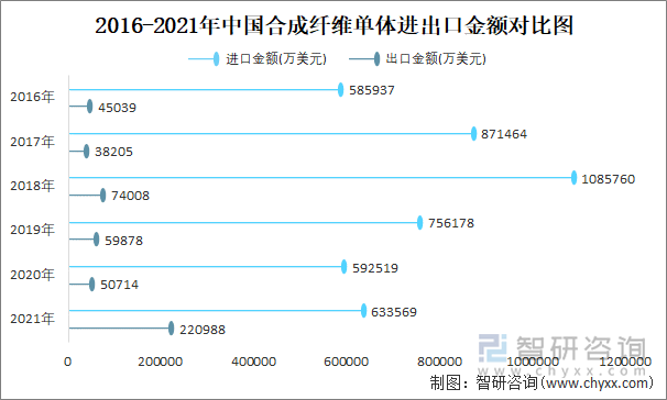 2016-2021年中国合成纤维单体进出口金额对比图