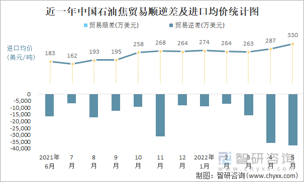 近一年中国石油焦贸易顺逆差及进口均价统计图