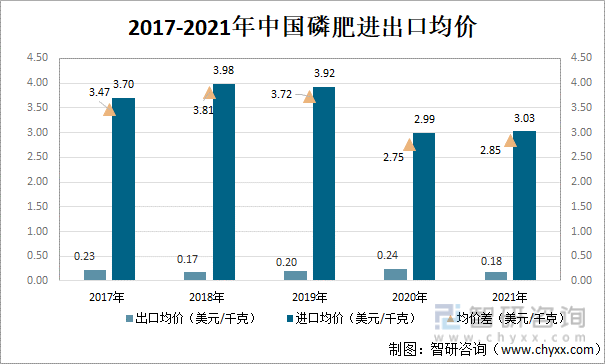 2017-2021年中国磷肥进出口均价