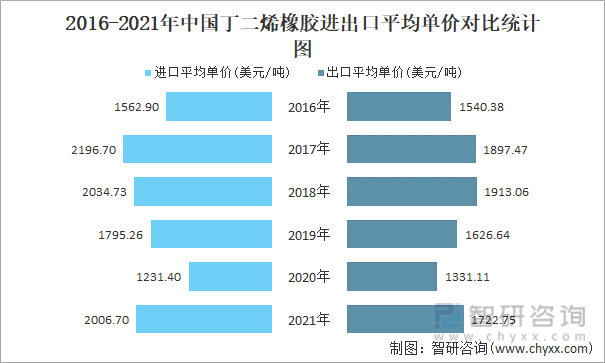 2016-2021年中国丁二烯橡胶进出口平均单价对比统计图