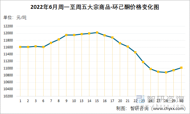 2022年6月周一至周五大宗商品-環(huán)己酮價(jià)格變化圖