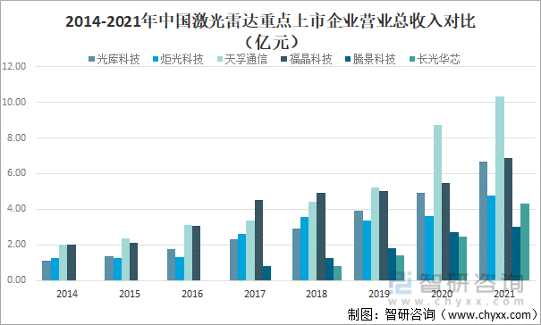 2014-2021年中国激光雷达重点上市企业营业总收入对比（亿元）