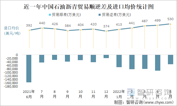 近一年中国石油沥青贸易顺逆差及进口均价统计图