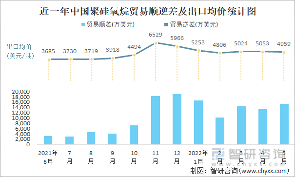 近一年中国聚硅氧烷贸易顺逆差及出口均价统计图